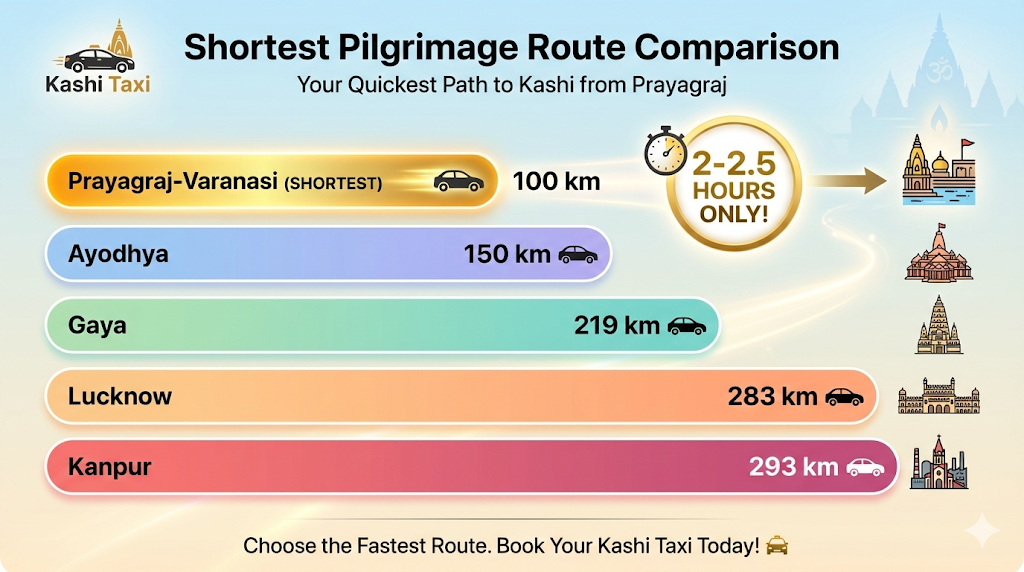 Shortest Pilgrimage Route to Varanasi: Prayagraj 100km vs Ayodhya, Gaya, Lucknow, Kanpur Shortest pilgrimage route comparison showing Prayagraj-Varanasi 100km vs other major routes